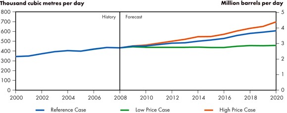 Figure 5.4 - Oil Production, Reference Case Scenario and Price Cases