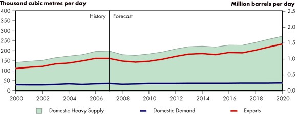 Figure 5.6 - Heavy Crude Oil Balance, Reference Case Scenario