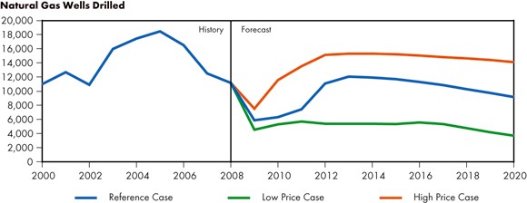 Figure 6.1 - Projected Natural Gas Wells Drilled, Reference Case Scenario and Price Cases