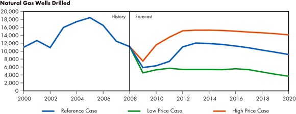 Figure 6.1 - Projected Natural Gas Wells Drilled, Reference Case Scenario and Price Cases