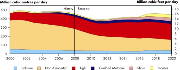 Figure 6.2 - Canadian Natural Gas Production, Reference Case Scenario