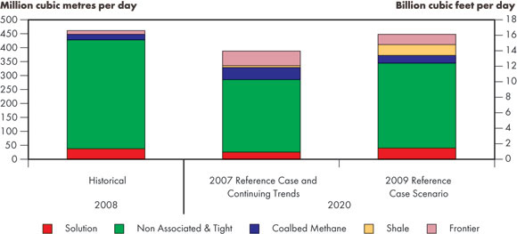 Figure 6.3 - Comparison of 2009 Reference Case Scenario and 2007 Reference Case Natural Gas Supply Outlook