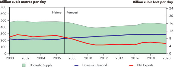 Figure 6.5 - Canadian Net Natural Gas Exports, Reference Case Scenario and Price Cases