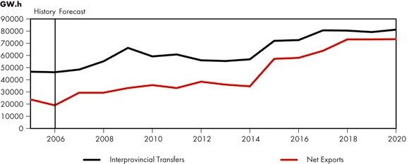 Figure 8.4 - Interprovincial Electricity Transfers and Net Exports, Reference Case Scenario