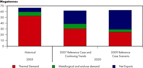 Figure 9.1 - Canadian Coal Production and Disposition, 2005 and 2020, Reference Case Scenario