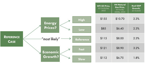 Figure ES.1 - Price and GDP Growth to 2035, All Cases