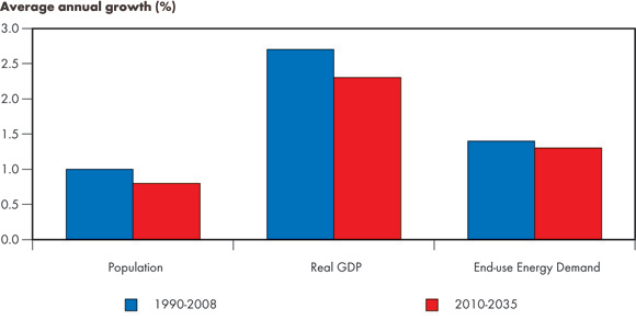 Figure ES.3 - Comparison of Historical and Projected Growth Rates of Population, Real Gross Domestic Product (GDP), and End-use Energy Demand, Reference Case
