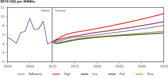 Figure 2.2 - Henry Hub Natural Gas Price at Louisiana, All Cases