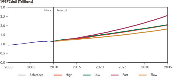 Figure 2.3 - Real Gross Domestic Product, All Cases