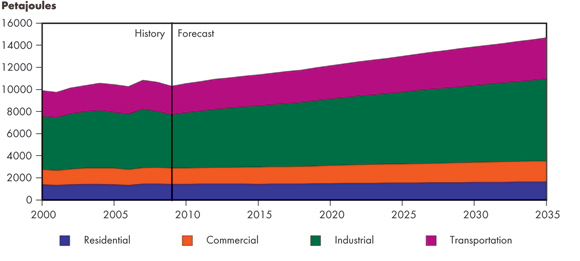 Canadian Energy Demand by Sector, Reference Case