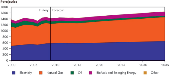 Residential Sector Energy Demand by Fuel, Reference Case(a)