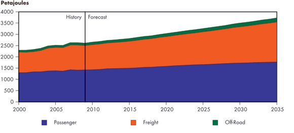 Figure 3.6 - Transportation Sector Energy Demand by Mode, Reference Case