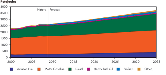 Figure 3.7 - Transportation Sector Energy Demand by Fuel, Reference Case(a)
