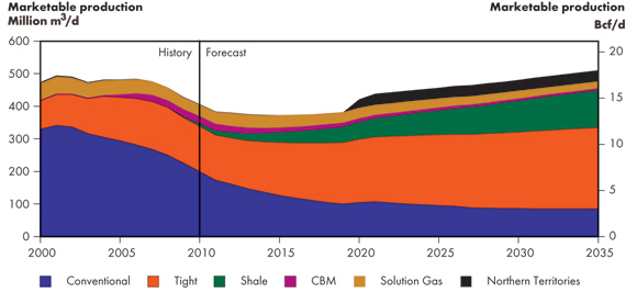 Figure 5.2 - Natural Gas Production by Type, Reference Case