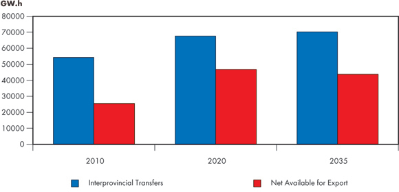 Figure 7.5 - Net Electricity Available for Export and Interprovincial Transfers, Reference Case
