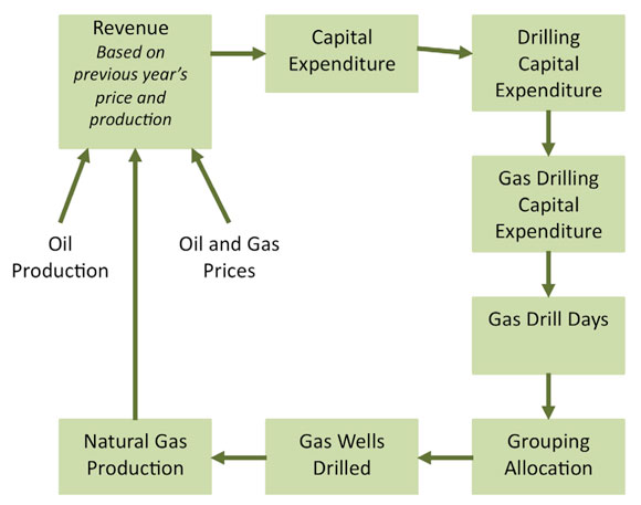 Figure 2.2 illustrates the methodology for creating WCSB natural gas production projections. It is a sequential process that begins with an estimate of producer revenue from the previous year, oil and natural gas prices, and oil production. Revenue is used to estimate total capital expenditure on natural gas drilling. This is used to estimate natural gas drill days, which are allocated to 132 WCSB groupings based on a variety of factors. Production for each WCSB grouping is then calculated by multiplying the number of wells allocated to each grouping by the average production profile of the wells within each particular group. Natural gas production is then used to estimate revenue for the next year, starting the process over again.