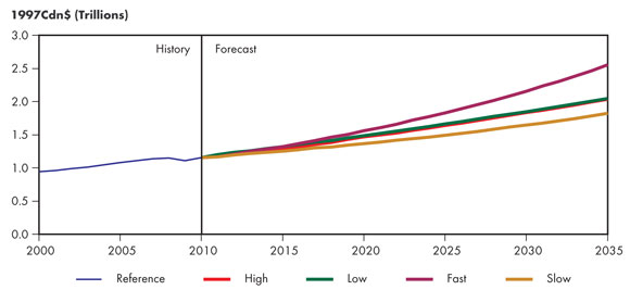 Figure 3.3 - Real Gross Domestic Product, All Cases