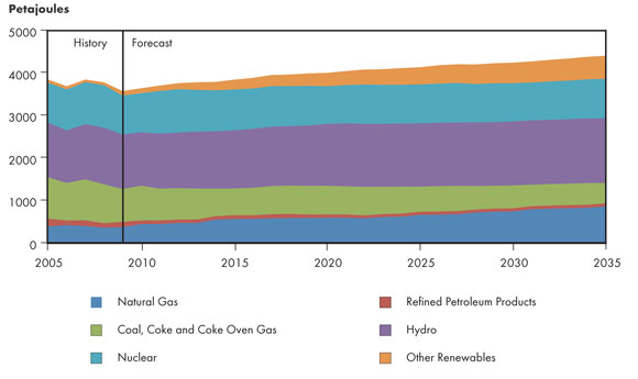 Figure 3.5 - Energy Used to Generate Electricity, by Fuel