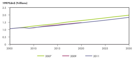 Figure 4.1 - NEB Energy Futures Report GDP Growth Comparison