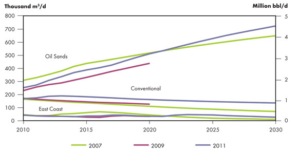 Figure 4.3 - NEB Energy Futures Oil Production Growth Comparison