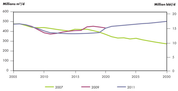 Figure 4.4 - NEB Energy Futures Natural Gas Production Growth Comparison