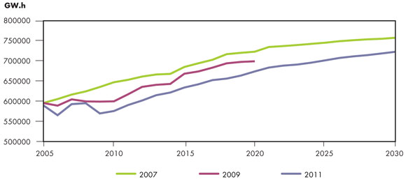Figure 4.5 - NEB Energy Futures Electric Generation Growth Comparison