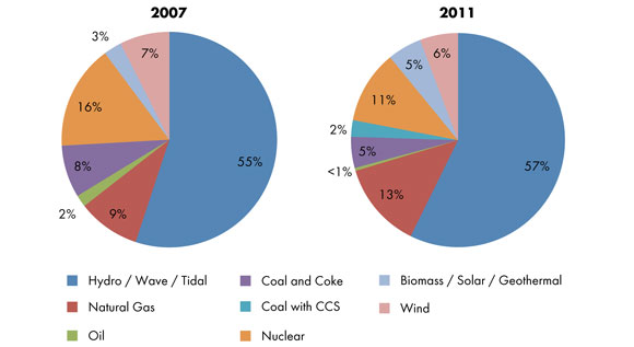 Figure 4.6 - NEB Energy Futures Electric Generation Mix Comparison in 2030, By Fuel Type