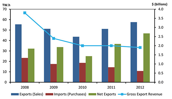 Figure 2.9 - Annual Canadian Electricity Exports, Imports and Export Revenue