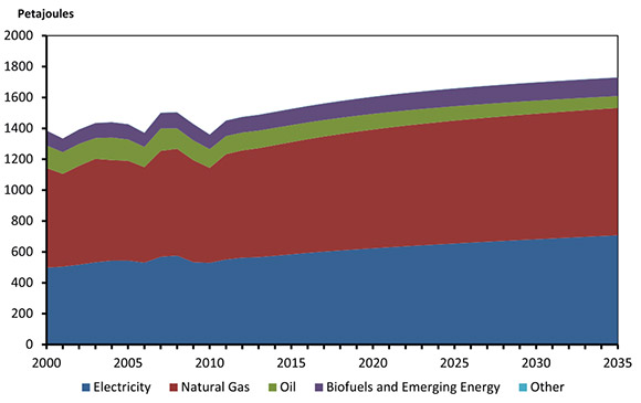 Figure 4.2 - Residential Energy Demand, Reference Case