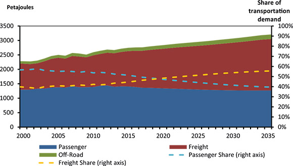 Figure 4.5 - Transportation Energy Demand by Travel Type, Reference Case