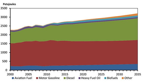 Figure 4.6 - Transportation Energy Demand by Fuel, Reference Case
