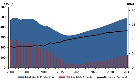 Figure 6.4 - Canadian Net Natural Gas Available for Export, Reference Case