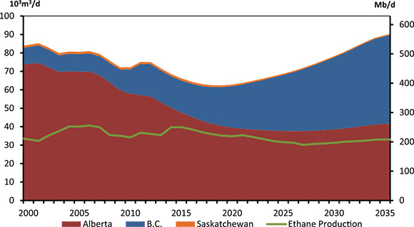 Figure 7.3 - WCSB Ethane Availability in Raw Gas and Ethane Production, Reference Case
