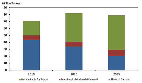 Figure 9.1 - Canadian Coal Production and Disposition, 2010, 2020 and 2035, Reference Case