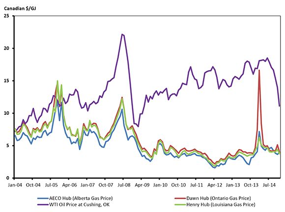 Figure 5: Crude oil and Natural Gas Price on an Energy Equivalent Basis, Monthly, 2004 to 2014