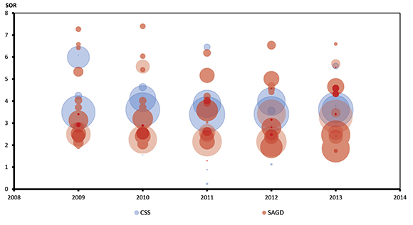 Figure 9: Annual SORs at Project Level, 2009-2013