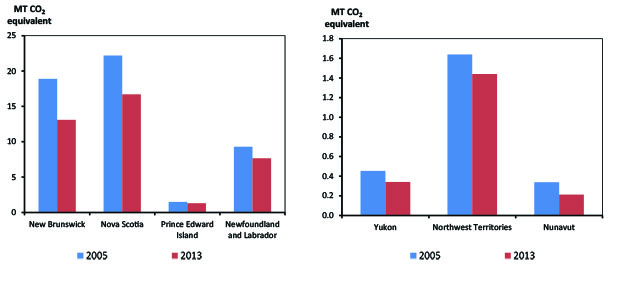 Figure 2.12 - Energy-related GHG Emissions by Province and Territory, 2005 and 2013