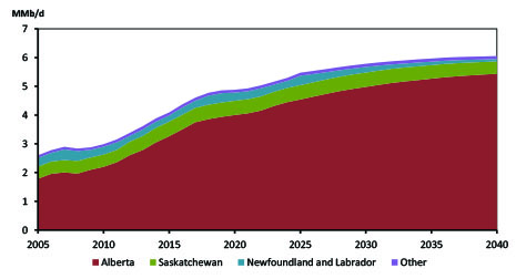 Figure 2.3 - Reference Case Crude Oil Production by Province