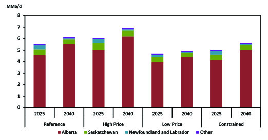 Figure 2.4 - Crude Oil Production by Province, 2025 and 2040, by Case