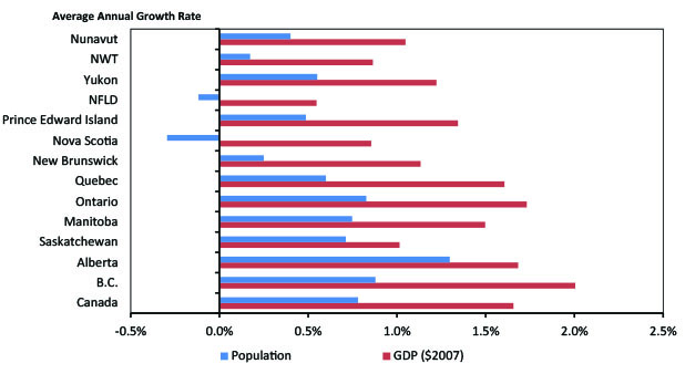 Figure 2.8 - Population and GDP Growth Comparison, 2014 to 2040