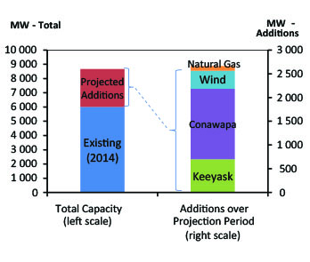 Figure MB.2 - Electric Capacity Additions