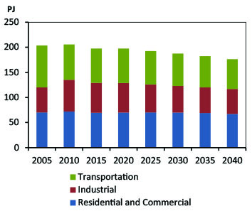 Figure NS.1 - End-Use Demand by Sector