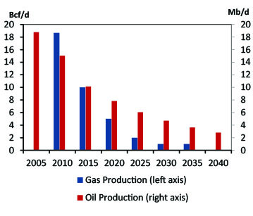 Figure NWT.1 - Oil and Gas Production