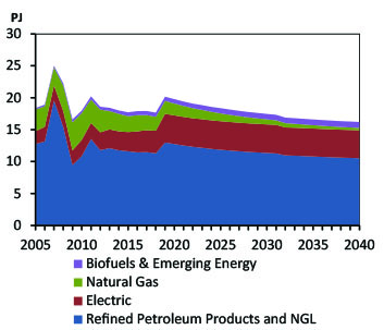 Figure NWT.2 - End-Use Demand by fuel