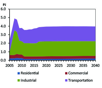 Figure NU.1 - End-Use Demand by Sector