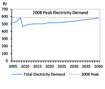 Figure ON.1 - Electricity Demand