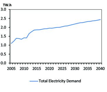 Figure PEI.1 - Electricity Demand