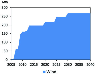 Figure PEI.2 - Wind Capacity