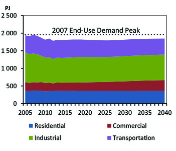 Figure QC.1 - End-use Demand by Sector