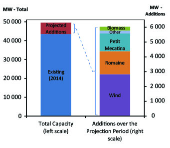 Figure QC.2 - Electric Capacity Additions